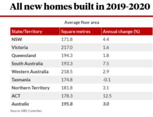 Australian home sizes by state